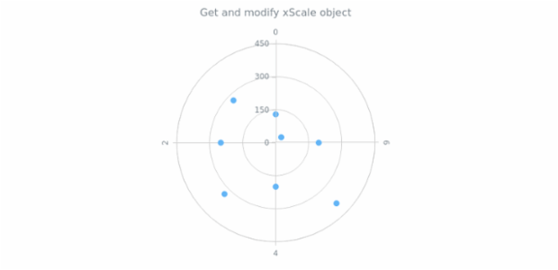 anychart.charts.Polar.xScale get created by AnyChart Team