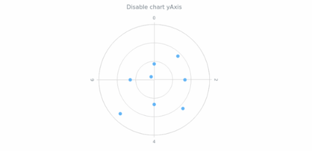 anychart.charts.Polar.yAxis set asBool created by AnyChart Team