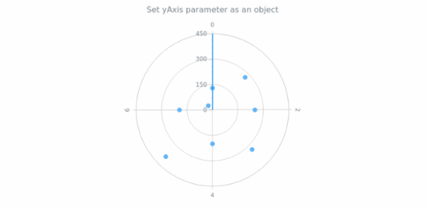 anychart.charts.Polar.yAxis set asObject created by AnyChart Team