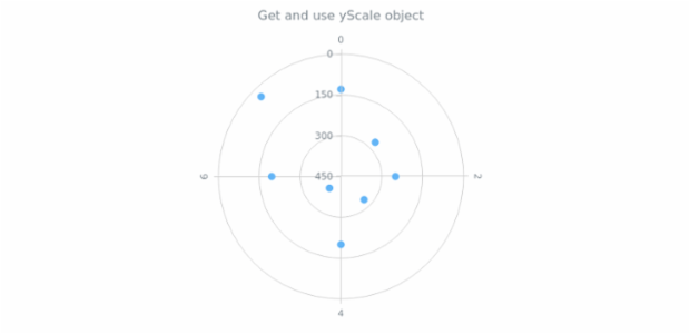 anychart.charts.Polar.yScale get created by AnyChart Team