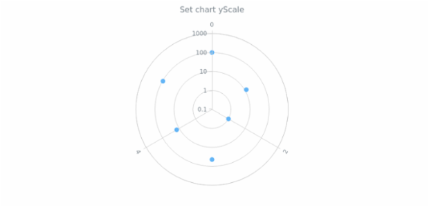 anychart.charts.Polar.yScale set created by AnyChart Team