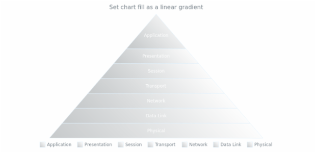 anychart.charts.Pyramid.fill set asLinear created by AnyChart Team