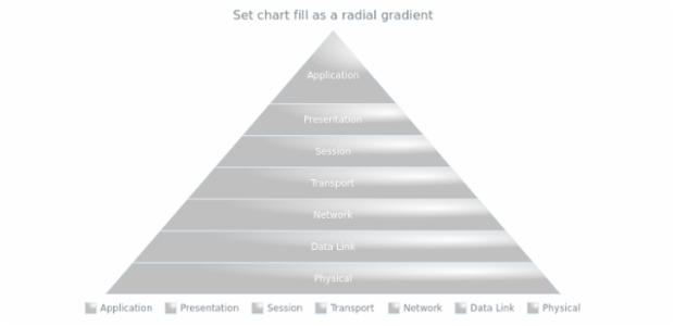 anychart.charts.Pyramid.fill set asRadial created by AnyChart Team