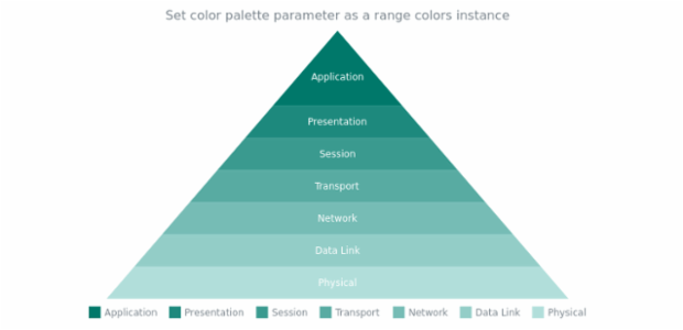 anychart.charts.Pyramid.palette set asRangeColors created by AnyChart Team