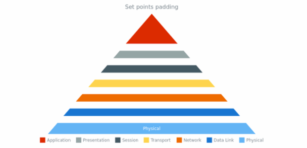 anychart.charts.Pyramid.pointsPadding set created by AnyChart Team