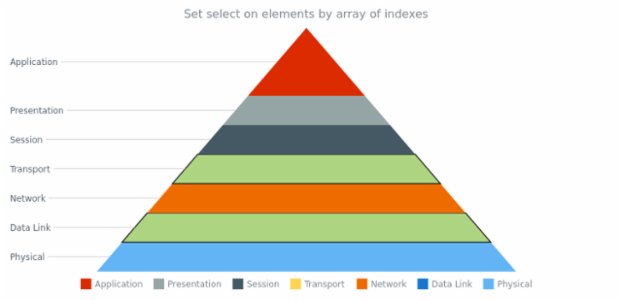 anychart.charts.Pyramid.select set asIndexes created by AnyChart Team