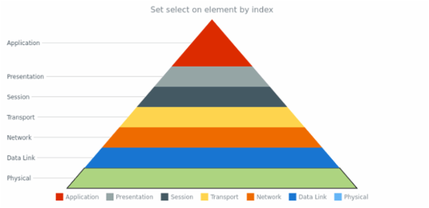 anychart.charts.Pyramid.select set Index created by AnyChart Team