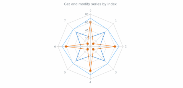 anychart.charts.Radar.getSeriesAt created by AnyChart Team