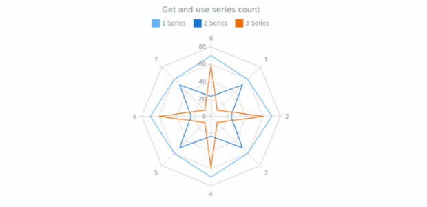 anychart.charts.Radar.getSeriesCount created by AnyChart Team