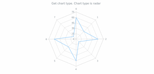 anychart.charts.Radar.getType created by AnyChart Team