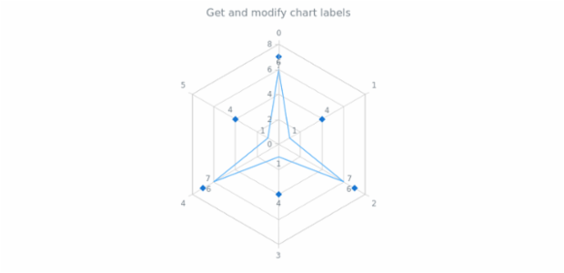 anychart.charts.Radar.labels get created by AnyChart Team