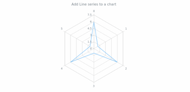 anychart.charts.Radar.line created by AnyChart Team