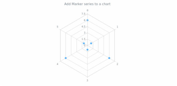 anychart.charts.Radar.marker created by AnyChart Team