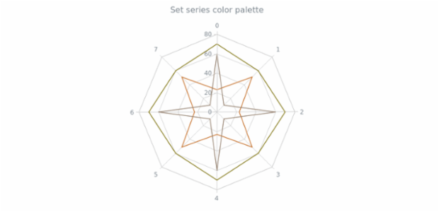 anychart.charts.Radar.palette set created by AnyChart Team