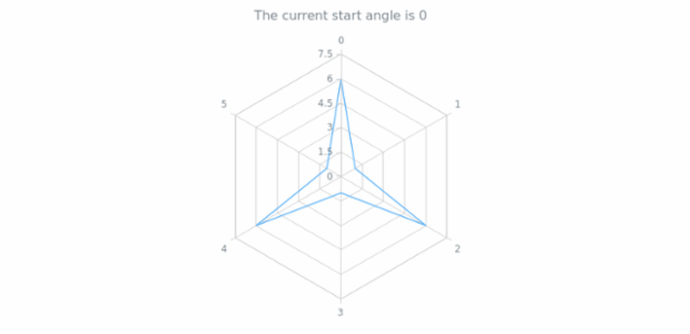anychart.charts.Radar.startAngle get created by AnyChart Team