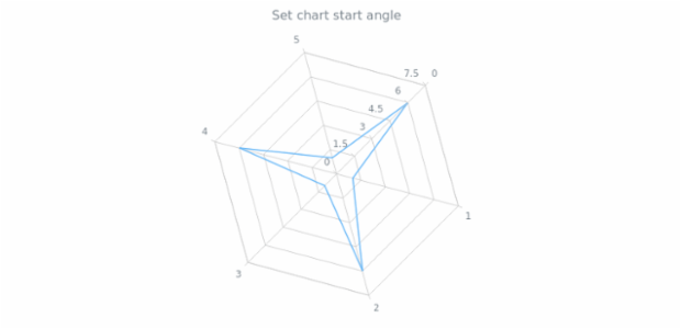 anychart.charts.Radar.startAngle set created by AnyChart Team