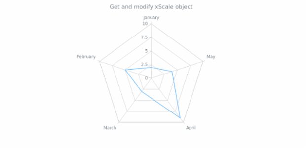 anychart.charts.Radar.xScale get created by AnyChart Team
