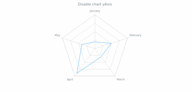 anychart.charts.Radar.yAxis set asDisable created by AnyChart Team