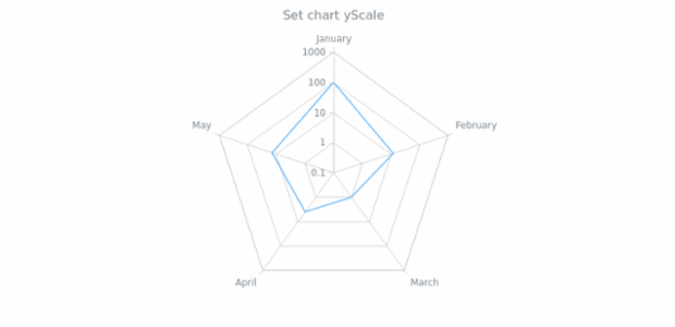 anychart.charts.Radar.yScale set created by AnyChart Team