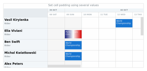 anychart.charts.Resource.cellPadding set asSeveral created by AnyChart Team