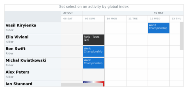 anychart.charts.Resource.selectPoint created by AnyChart Team