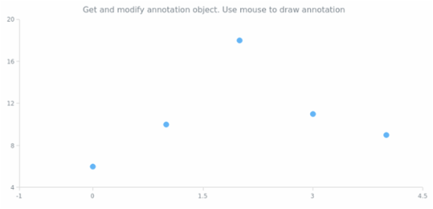 anychart.charts.Scatter.annotations get created by AnyChart Team
