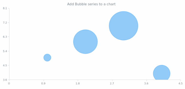 anychart.charts.Scatter.bubble created by AnyChart Team