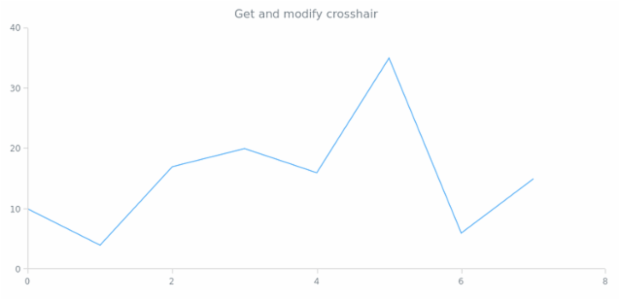anychart.charts.Scatter.crosshair get created by AnyChart Team