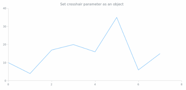 anychart.charts.Scatter.crosshair set asObj created by AnyChart Team