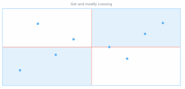 anychart.charts.Scatter.crossing get created by AnyChart Team