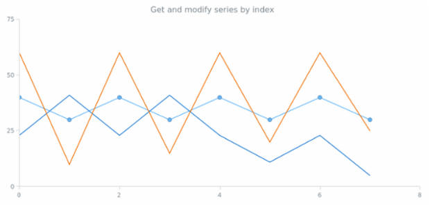 anychart.charts.Scatter.getSeriesAt created by AnyChart Team