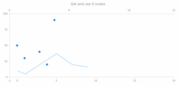 anychart.charts.Scatter.getXScales created by AnyChart Team