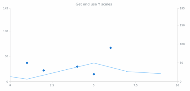 anychart.charts.Scatter.getYScales created by AnyChart Team