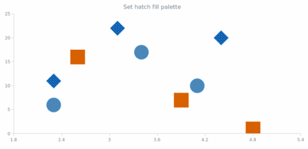 anychart.charts.Scatter.hatchFillPalette set created by AnyChart Team