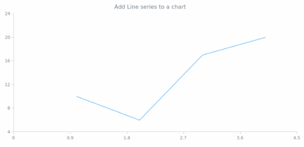 anychart.charts.Scatter.line created by AnyChart Team