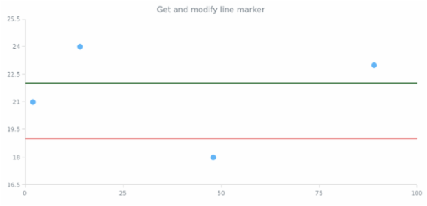 anychart.charts.Scatter.lineMarker get created by AnyChart Team