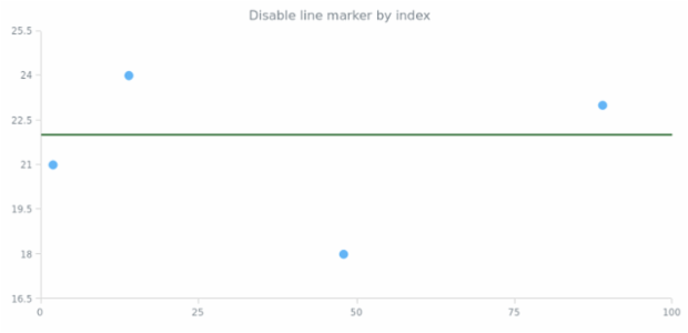 anychart.charts.Scatter.lineMarker set asIndexBool created by AnyChart Team