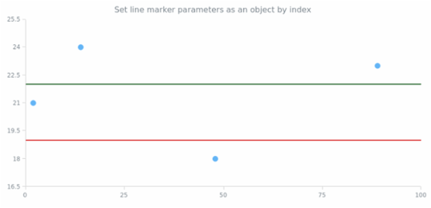 anychart.charts.Scatter.lineMarker set asIndexObject created by AnyChart Team