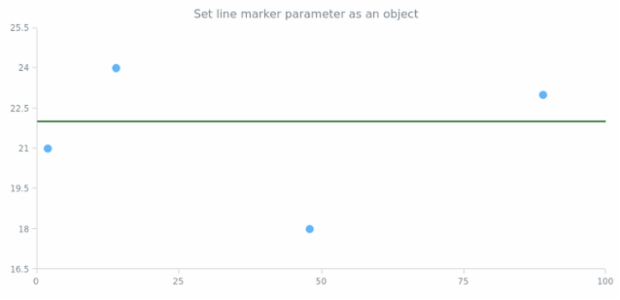 anychart.charts.Scatter.lineMarker set asObject created by AnyChart Team