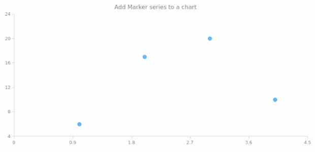 anychart.charts.Scatter.marker created by AnyChart Team
