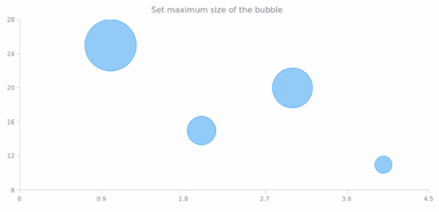 anychart.charts.Scatter.maxBubbleSize set created by AnyChart Team
