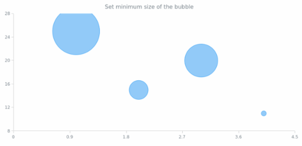 anychart.charts.Scatter.minBubbleSize set created by AnyChart Team
