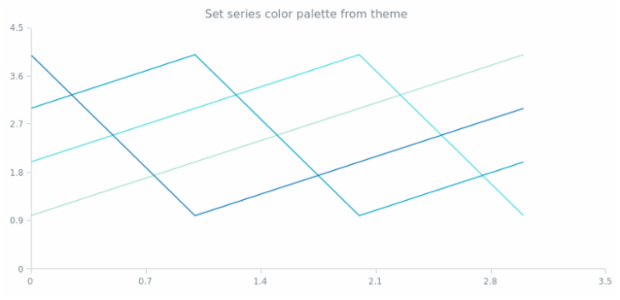anychart.charts.Scatter.palette set asFromTheme created by AnyChart Team