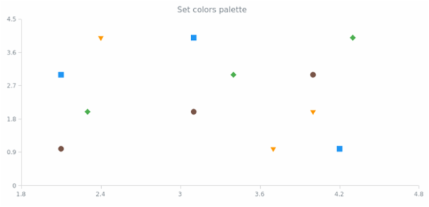 anychart.charts.Scatter.palette set created by AnyChart Team