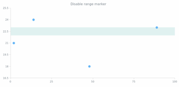 anychart.charts.Scatter.rangeMarker set asBool created by AnyChart Team