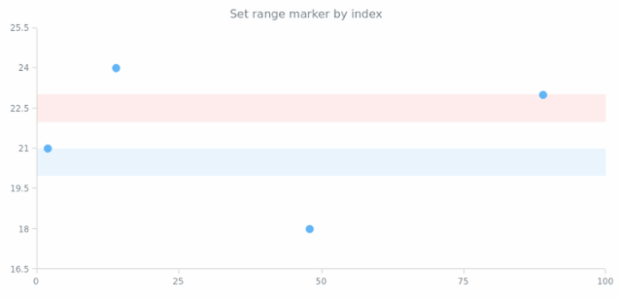 anychart.charts.Scatter.rangeMarker set asIndexObject created by AnyChart Team