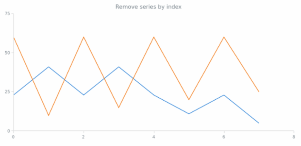 anychart.charts.Scatter.removeSeriesAt created by AnyChart Team