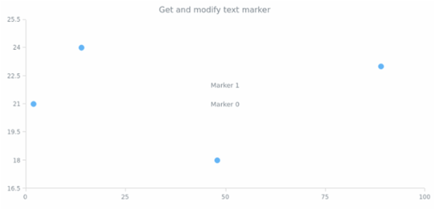anychart.charts.Scatter.textMarker get created by AnyChart Team