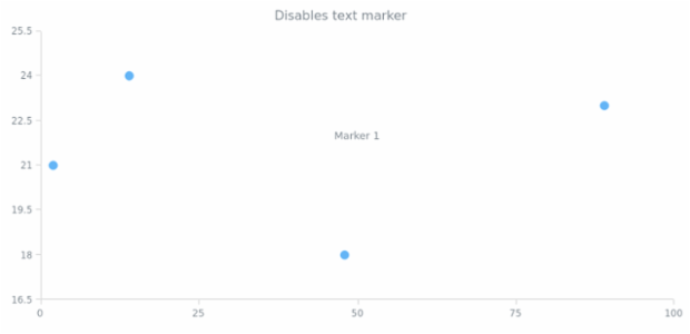 anychart.charts.Scatter.textMarker set asBool created by AnyChart Team