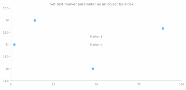 anychart.charts.Scatter.textMarker set asIndexObject created by AnyChart Team